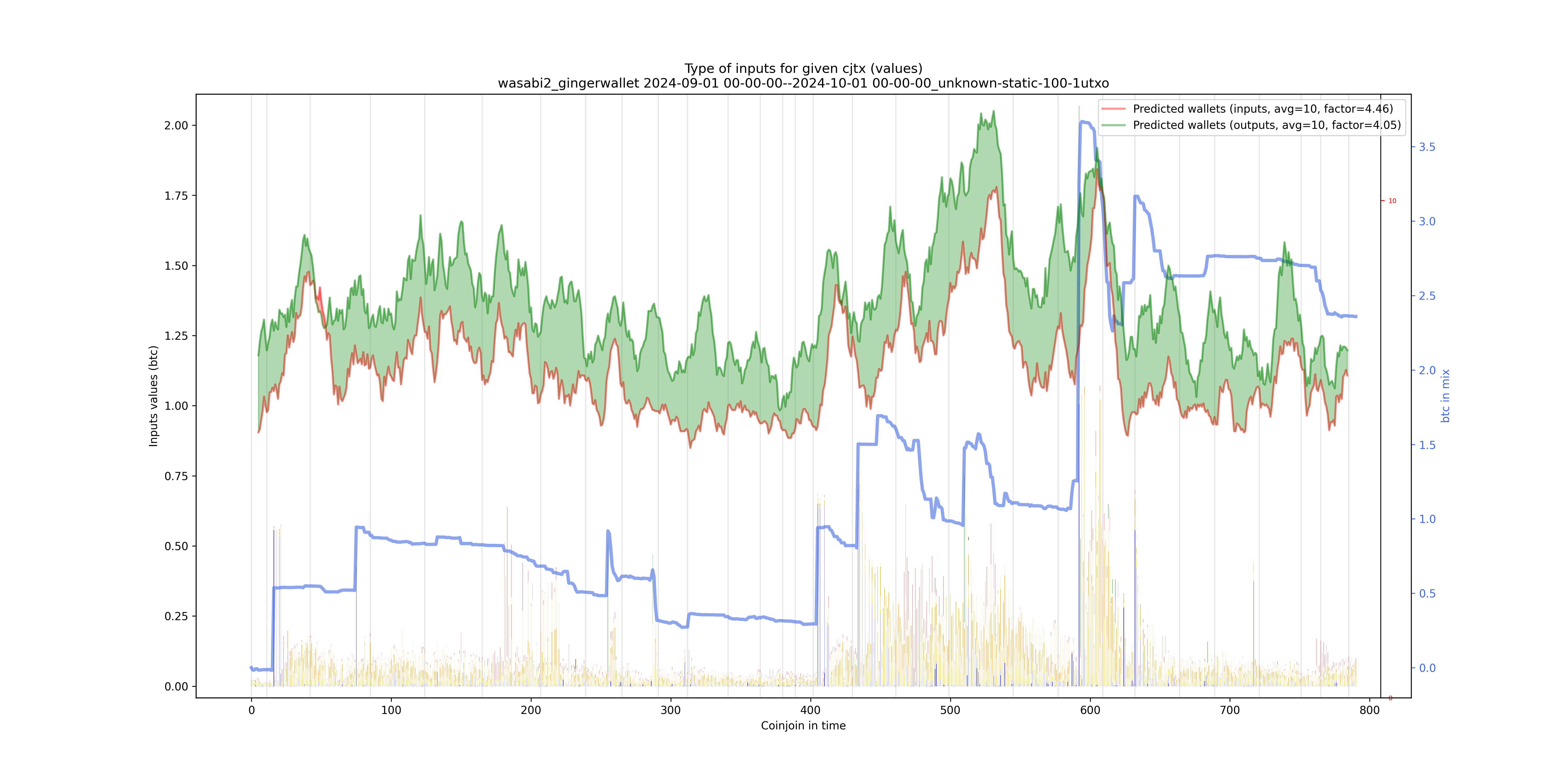 /wasabi2_gingerwallet/2024-09-01 00-00-00--2024-10-01 00-00-00_unknown-static-100-1utxo/wasabi2_gingerwallet_input_types_values_notnorm.png